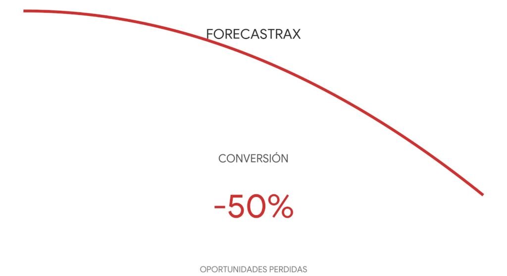 Automatización de procesos de venta B2B para empresas industriales: guía estratégica 2025 Gráfico infográfico de Forecastrax que muestra una caída del 50% en la tasa de conversión de ventas y el aumento de oportunidades perdidas debido a la falta de respuesta inmediata
