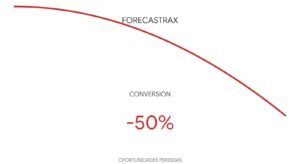Gráfico infográfico de Forecastrax que muestra una caída del 50% en la tasa de conversión de ventas y el aumento de oportunidades perdidas debido a la falta de respuesta inmediata