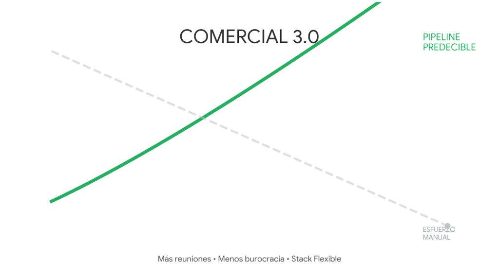 "Gráfico lineal de Forecastrax que ilustra el modelo Comercial 3.0: la curva de ventas aumenta (línea verde) mientras el esfuerzo administrativo manual disminuye (línea gris)."